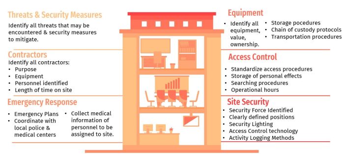 Construction site security measures