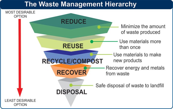 Construction waste management strategies